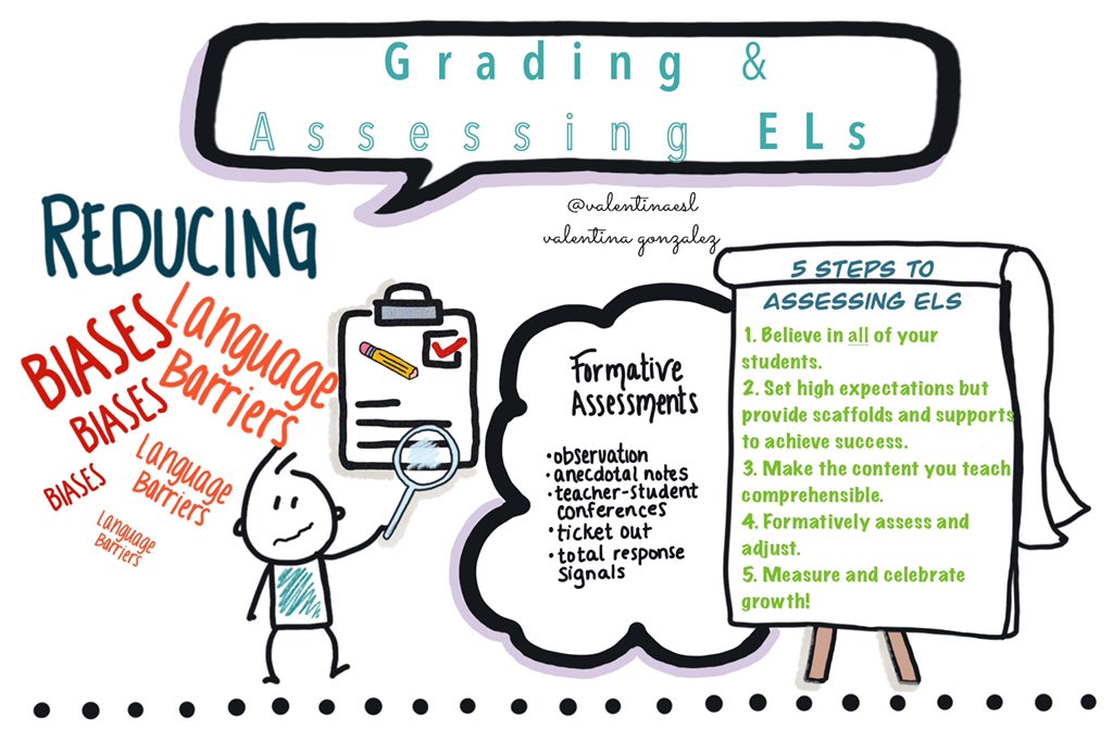 ELs are 1 of the most tested student groups. But how do we assure that assessments are equitable &amp; used to support instruction? I mention some of my favorite authors such as <a href="/AndreaHonigsfel/">Dr. Andrea Honigsfeld</a> <a href="/Seidlitz_Ed/">Seidlitz Education</a> <a href="/DStaehrFenner/">Diane Staehr Fenner, Ph.D. (she/her)</a> &amp; more

Read more here middleweb.com/41421/how-we-c…