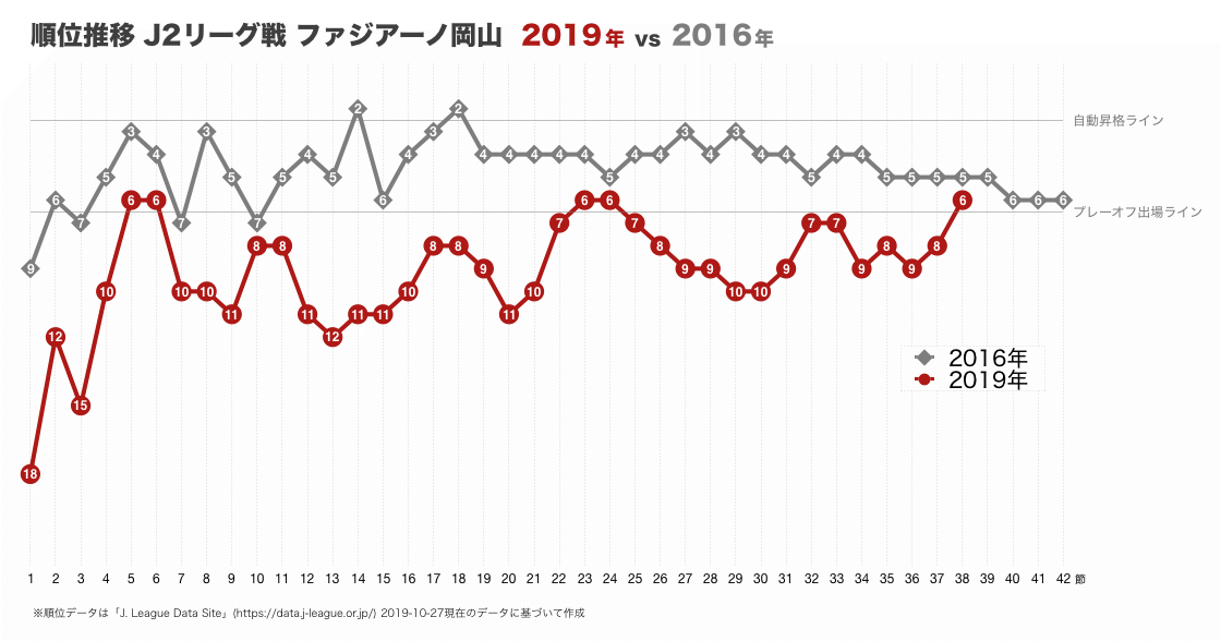 石原 健一郎 グラフを更新 ファジアーノ岡山 19 11 04 第39節終了時の順位と勝点 残り3試合 壁を突き破ってほしい ファジ活 Fagiano Challenge1