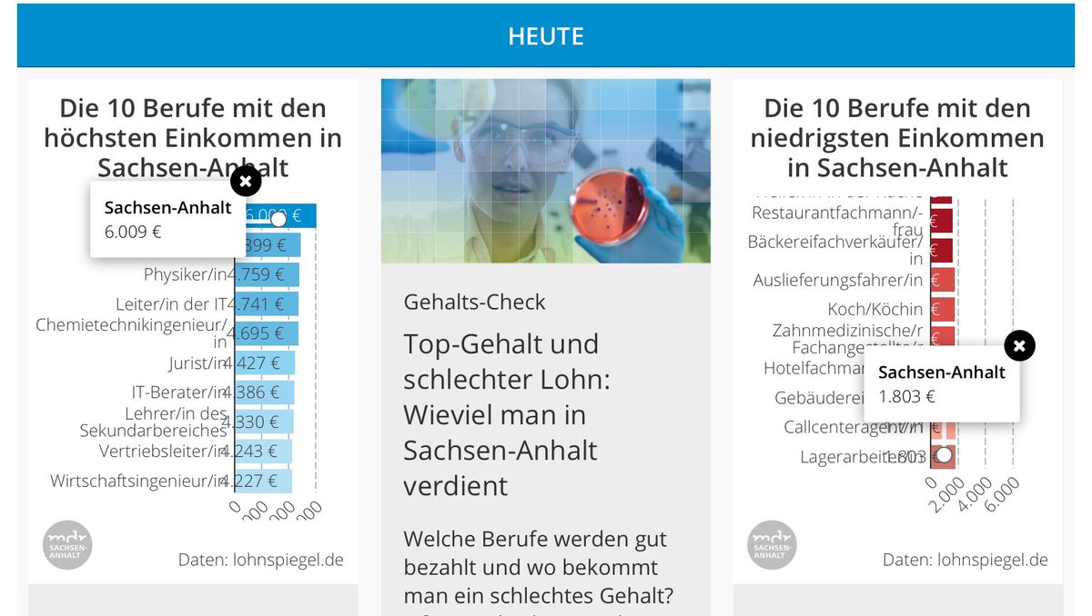 christian_buch's tweet image. Wer verdient was: Die 10 Berufe mit den niedrigsten und höchsten Einkommen in Sachsen-Anhalt. Umfangreiches Datenprojekt von @MDR_SAN zur Einkommenssituation und -entwicklung. mdr.de/sachsen-anhalt… #MDRdata mdr.de/sachsen-anhalt…