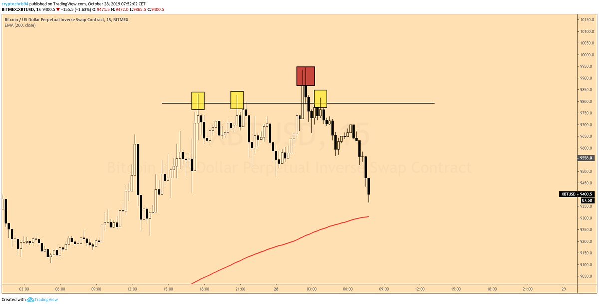 trader_chris94's tweet image. Even though I did not trade it this still is one of my favorite Price Action setups in all markets