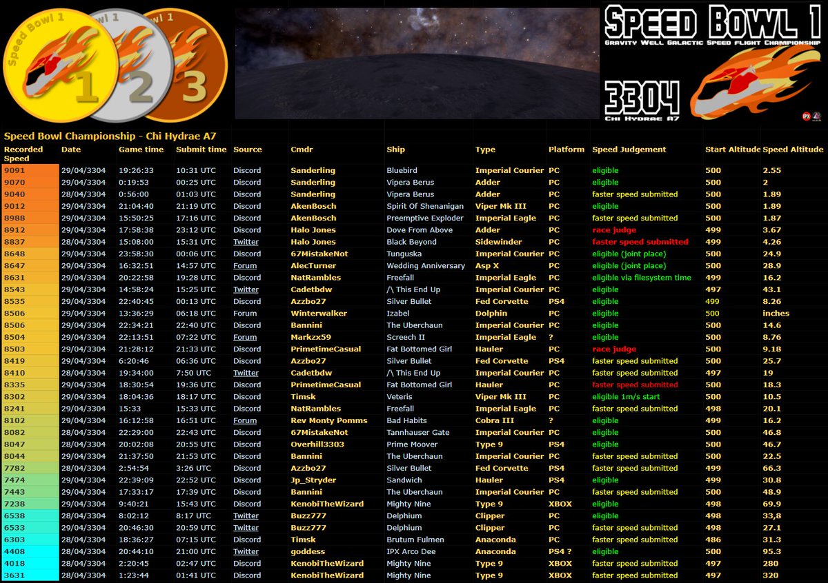 Cmdr_Halo_Jones's tweet photo. o7 Cmdrs !
Just Two weeks left before #SpeedBowl3 kicks off at Margulis Depot, in 61 Virginis :
The third Galactic gravity-well speed championships in @EliteDangerous
Just as a refresher, here's the championship leaderboards from #SpeedBowl and #SpeedBowl2 https://t.co/FHiekGI81P