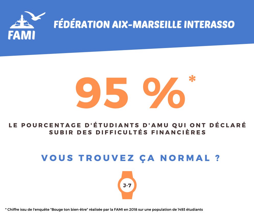 FAM_Interasso's tweet photo. [AGORAé] [PRÉCARITÉ]
En 2018, la FAMI a mené une enquête sur plus de 1400 étudiants d'AMU 📖. Les résultats sont là: 94% d’entre eux connaissent des difficultés financières. Vous trouvez ça normal vous ? Nous, non ! C’est pour cela que le 4/10, l’AGORAé d’Aix ouvrira ses portes ! https://t.co/Cw56Wamh6n