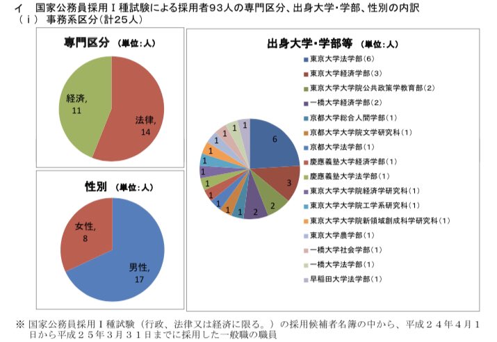 官僚たちの四季 官僚の出身大学 厚労省 H21 24年度に国家１種 総合職 採用された事務官 109人 東大 39 4 京大 8 3 早稲田 11 0 慶應 12 8 一橋 7 3 その他 21 1 画像は順にh21 H24年度のデータ T Co Gcjqtzwob0 Twitter