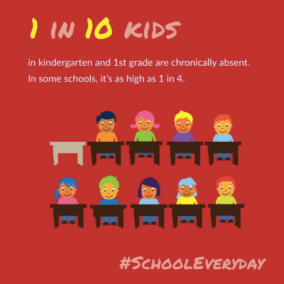 attendanceworks's tweet photo. Kids who miss too much school in PreK & K are less likely to be @readingby3rd. By 6th grade chronic absence is a warning sign that a student will drop out of high school. https://t.co/sdEZujCO49 #SchoolEveryDay https://t.co/U9wxjRezz7