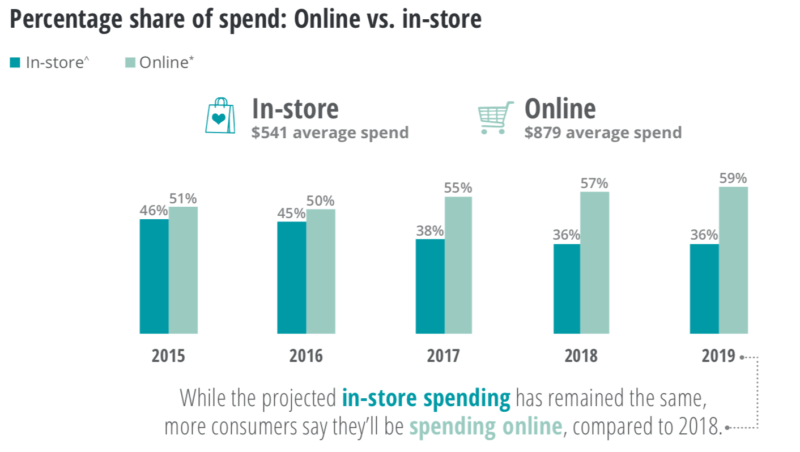 FindOnlineJobs's tweet photo. Holiday shopping to ‘peak’ early, be more mobile and less social — survey https://t.co/E2FxXErx12 https://t.co/N3j4EkBam2