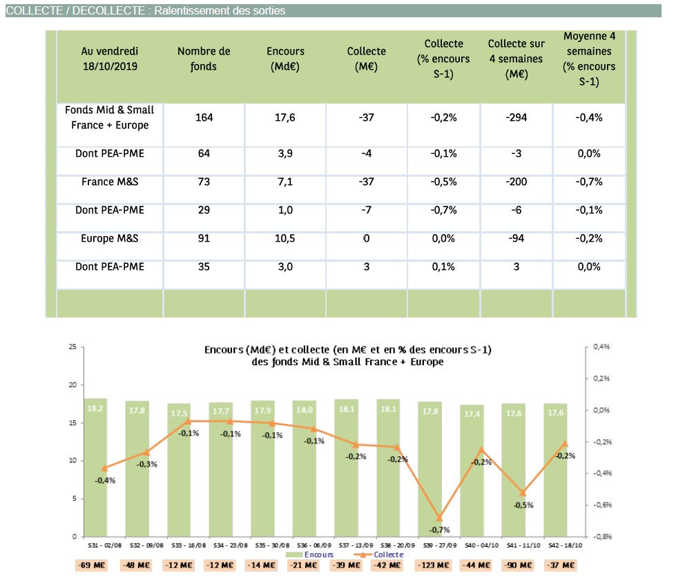 Stat_quant's tweet image. Les décollectes sur les petites sociétés françaises ne seront pas éternelles... Enfin, j'espère !

-37 M€ encore la semaine dernière...

#small_cap