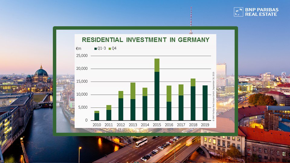 #Residential #investment in #Germany at just under €13.6 bn for the first 9 months of the year, the second best result in the last 10 years. spr.ly/60161Gf5m