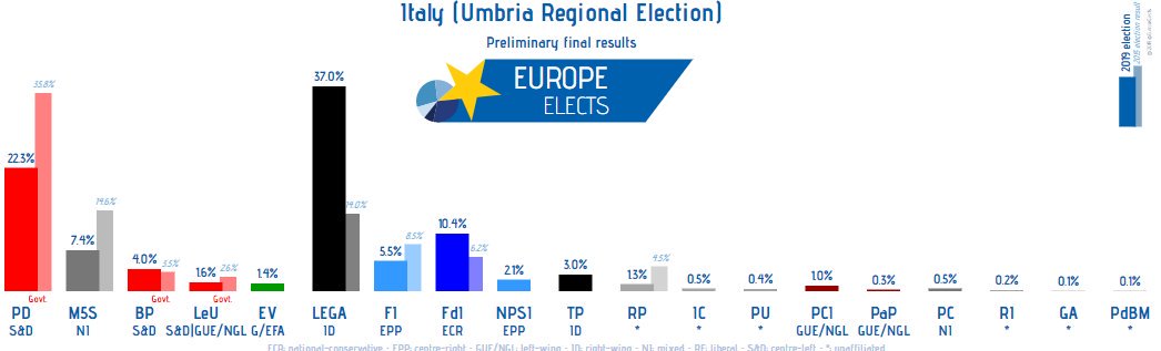 EuropeElects's tweet photo. Italy (Umbria regional election), preliminary final results:
LEGA-ID: 37% (+25)
PD-S&D: 22% (-14)
FdI-ECR: 10% (+4)
M5S-NI: 7% (-8)
BP-S&D: 4%
TP-ID: 3% (new)
-----
NPSI-EPP: 2% (new)
LeU-S&D|LEFT: 2% ((-1)
EV-G/EFA: 1%
+/- vs. 2015 election
#umbria2019 #regionaliumbria https://t.co/HqIBhPvQ9d