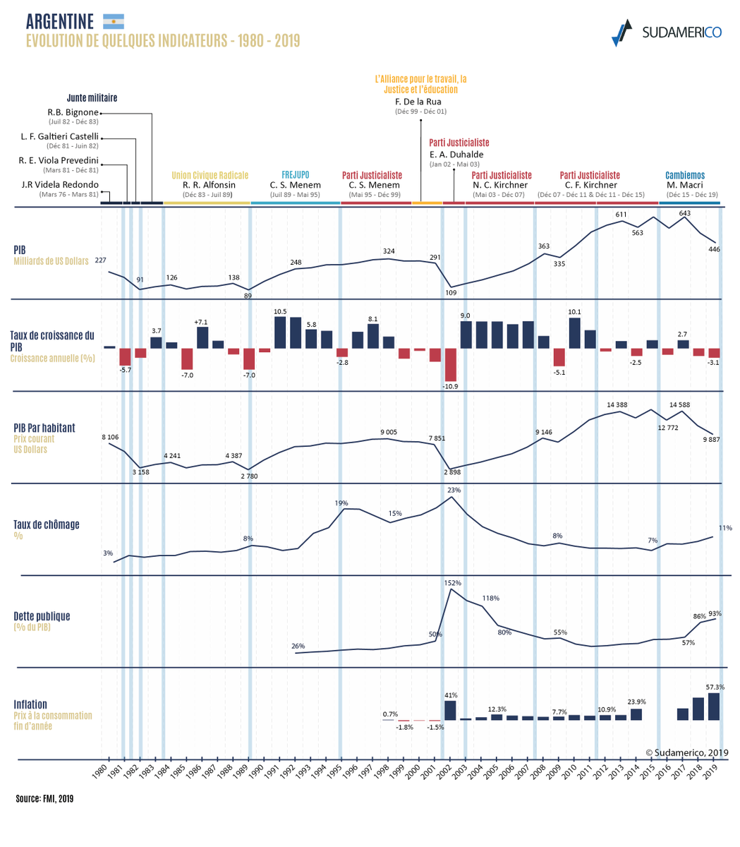 #Argentine: L'évolution de 6 indicateurs depuis 1980, avec le détail des différents vainqueurs des présidentielles.

#Argentina: Evolución de 6 indicadores económicos de Argentina desde 1980
#EleccionesArgentina #argentinaelecciones  #ArgentinaVota  #AlbertoFernandez
