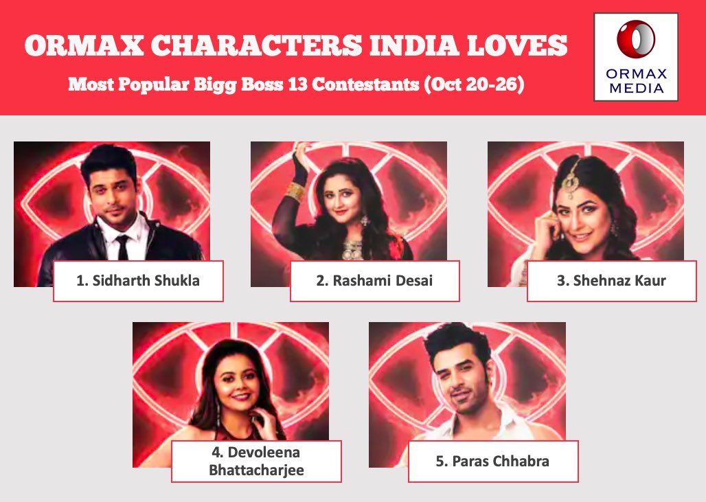 Ormax on Twitter: "Ormax Characters Loves: Top 5 #BiggBoss13 contestants (Oct 20-26) #OrmaxCIL https://t.co/YGF9AW0H5L" / Twitter
