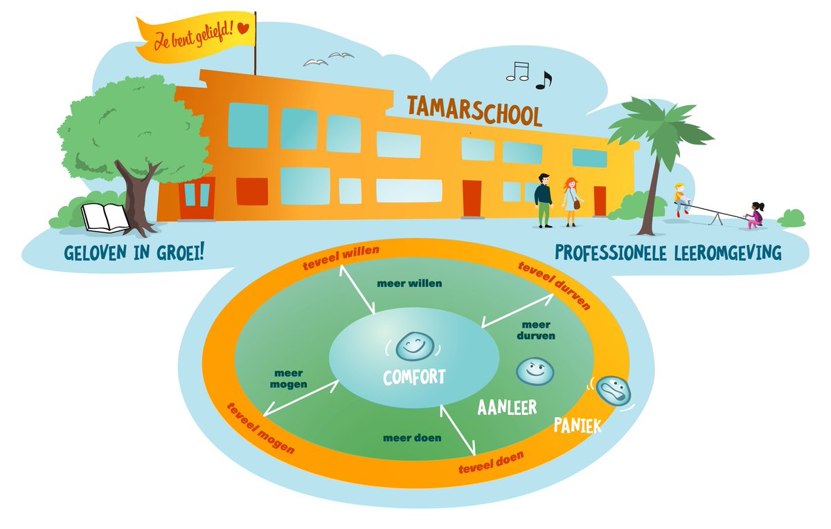 De infographic van de #Tamarschool is klaar! Middel om met #docenten gericht te werken aan thema's en ouders en bovenbouw leerlingen inzicht te geven in de #schoolinrichting. De #tekeningen staat op mijn website! Doorklikken op het #meesterbrein! lnkd.in/gAt5TA7