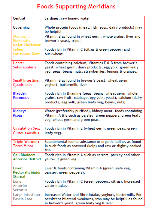 CreativeKAssoc's tweet photo. One of the foundations of the way we work in Creative Kinesiology is the Five Element Map and it's meridian system from Acupunture theory.
Here is a list of foods that may support these meridians and their associated muscles.
#kinesiology #creativekinesiology #weloveck https://t.co/iOK245w2c1