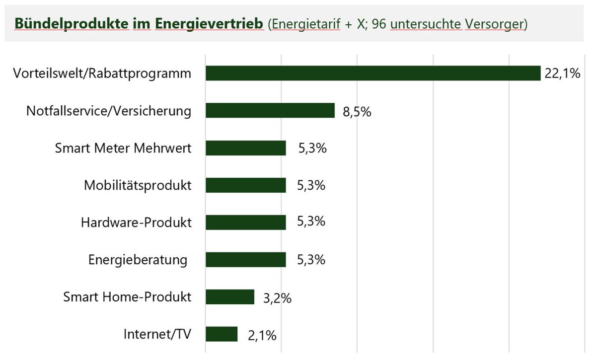 Bei einer Erhebung von KREUTZER Consulting im Oktober 2019 kam heraus, dass von 96 untersuchten Versorgern, darunter 65 Stadtwerke, nur 44 ein Bündelprodukt aus Energievertrag und einer Zusatzleistung bzw. -produkt anbieten. Mehr Info finden Sie hier: bit.ly/2Jtodw8