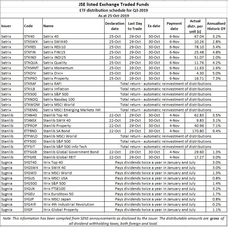 Nerina_Visser's tweet photo. Its quarterly distribution ka-ching time! All SA #ETF issuers have now declared their Q3 distributions - here's the full list of info for all 70 non-commodity #ETFs cc @etfSA @JustOneLap @stealthy_wealth @ETFenthusiast #ETFinvestor https://t.co/RUNcNMHK4b