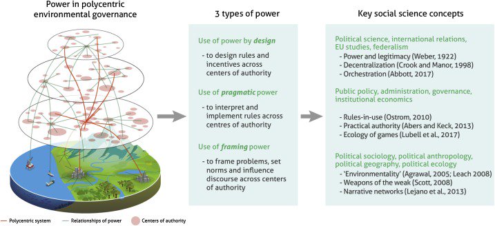 GWFWater's tweet image. Study applies the concept of #PolycentricGovernance (=multiple governing authorities| non hierarchical relations| mutual adjustment etc) to the #European Water Framework Directive shows that agri industry exerts power in how the issue is framed
#openaccess
doi.org/10.1016/j.gloe…