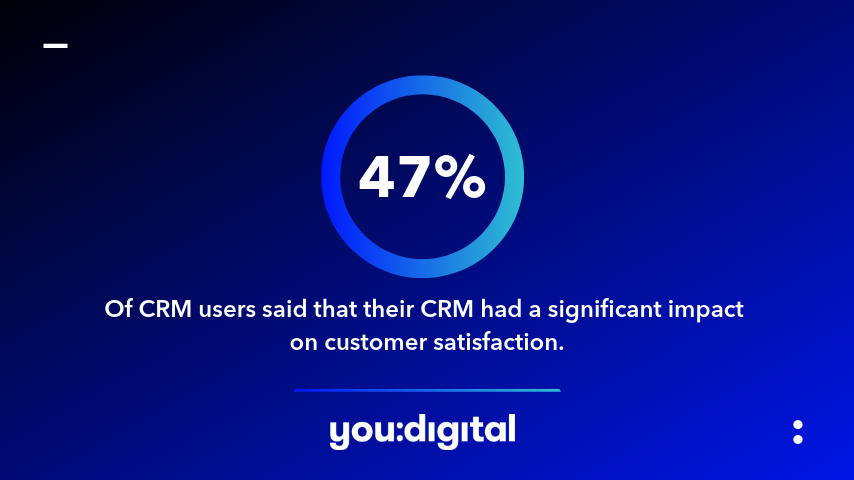 YouDigital1's tweet photo. #MondayStatistics
#crm
#salesforce
#digitaltransformation https://t.co/LKaSJhpElk