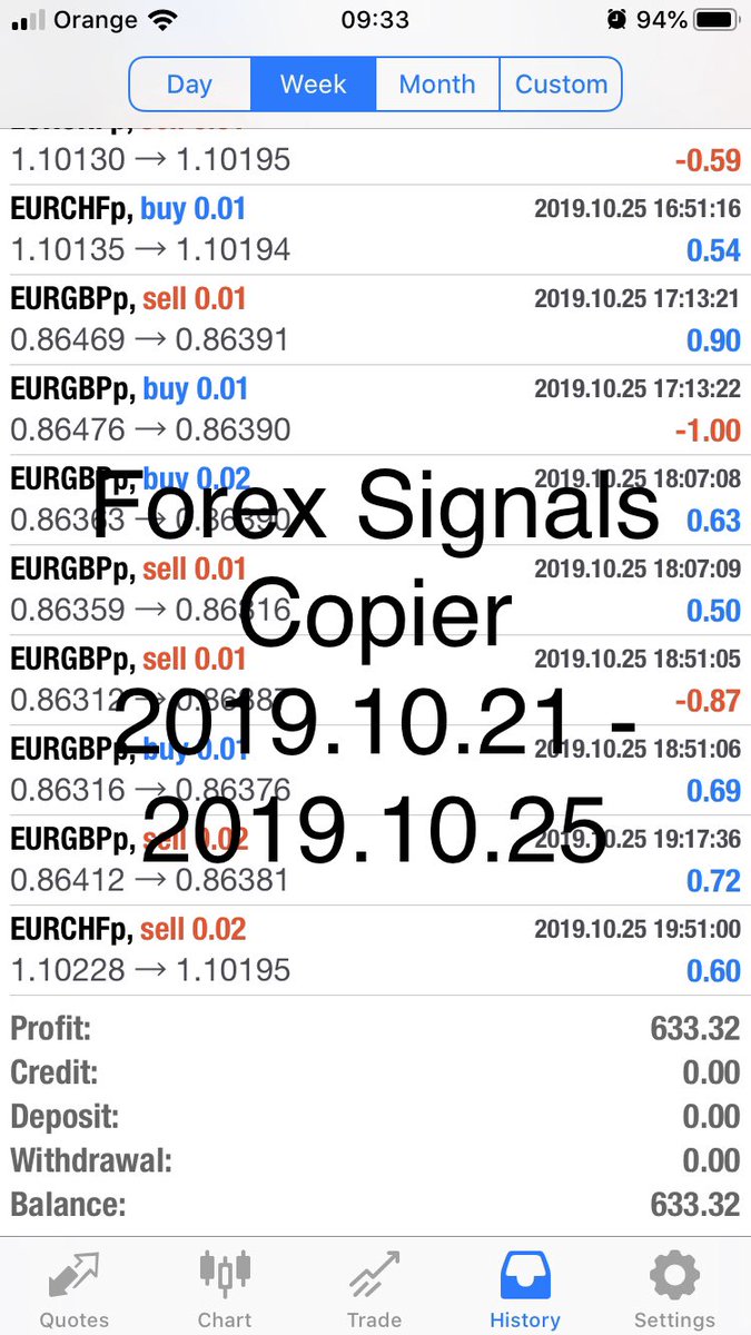 Last week 21.10.2019 -25.10.2019
Profit 633.32 EUR 
You have the option to cancel your subscription within two weeks and we will refund your money.

Subscribe
👉🏻 register.forexsignalscopier.com

Check performance here - myfxbook.com/members/fxsign…

#forex #forexsignals #forexsignal #trading