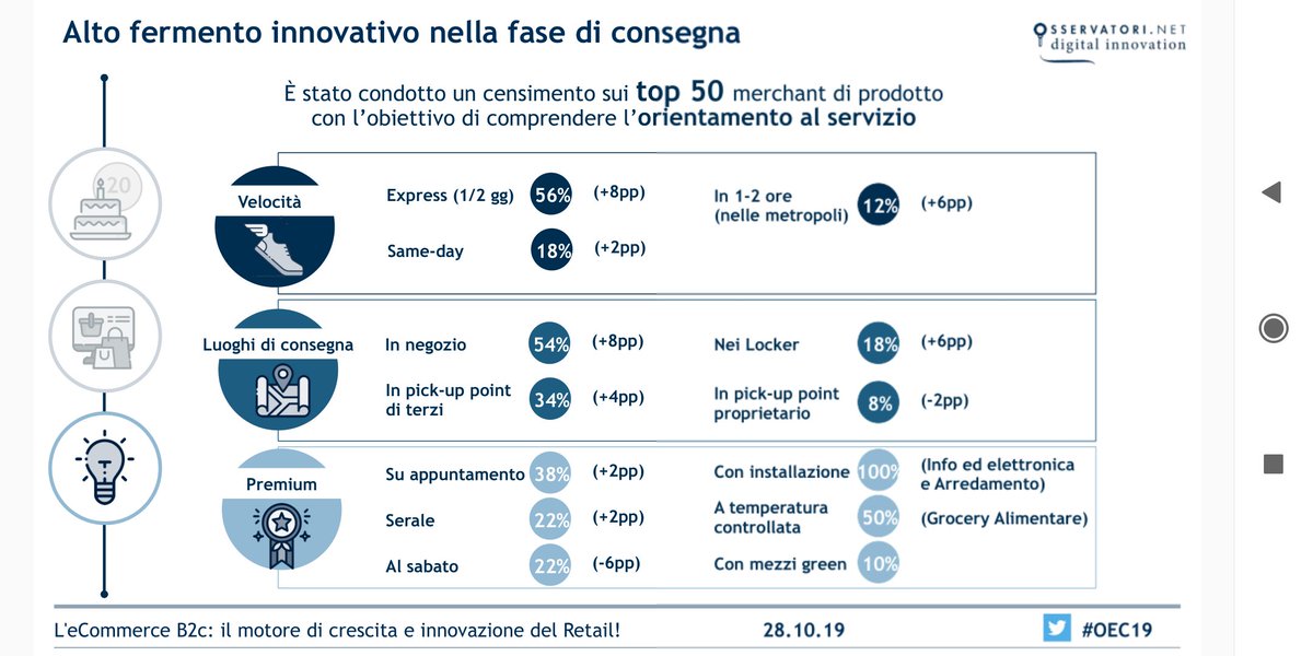 milkman_tech's tweet photo. #OEC19 @SamFraternali > quadro delivery e innovazione con fattore di crescita sul 2018. Crescono le consegne in negozio e su appuntamento. https://t.co/kEY1uPmWbU