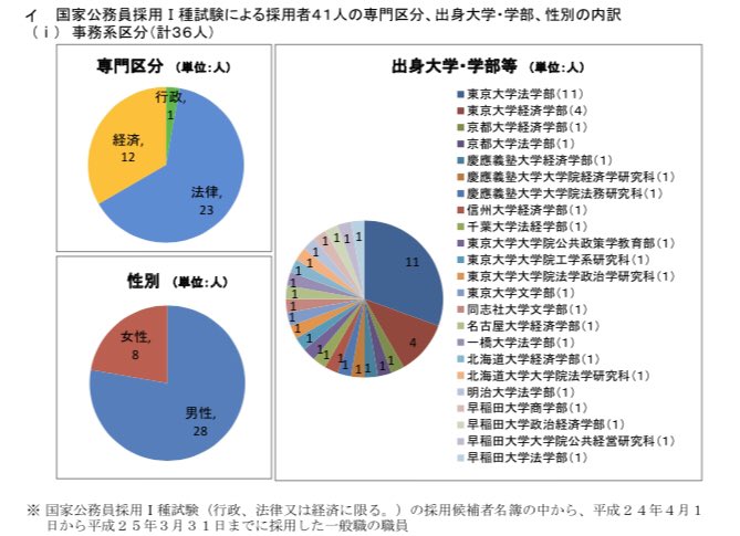 官僚たちの四季 官僚の出身大学 金融庁 H21 24年度に国家１種 総合職 採用された事務官 41人 東大 73 2 京大 4 9 早稲田 4 9 慶應 7 3 一橋 7 3 その他 2 4 画像は順にh21 H24年度のデータ T Co Srvqiqnx2b Twitter