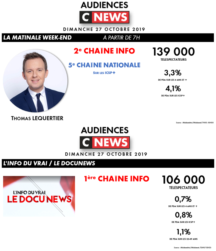 CNEWSLesOFF's tweet photo. #Audiences @CNEWS
Dimanche 27 octobre
✅ 1ère chaîne info sur cibles avec #DOCUNEWS, l'édition spéciale et #IntegraleWeekend
✅ 2e chaîne info sur les ICSP+ et les 25-49 ans
👏 Bravo aux équipes
🙏 Merci de votre fidélité
🔴 Vivez l’actu en direct sur #CNEWS https://t.co/6tXuqQc11J
