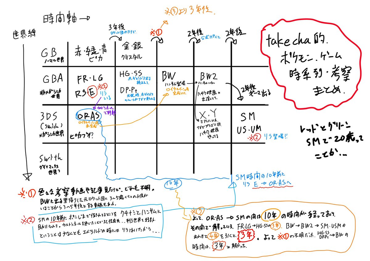 竹茶 Take Cha C99グッズboothあり ちょっと次の ポケモン イラスト本に必要だったんで ポケモンのゲームの方の 時間軸 どうなってんのかなって色んな動画や記事参考にして調べてみた結果がこちら T Co 0oyoc611gd Twitter