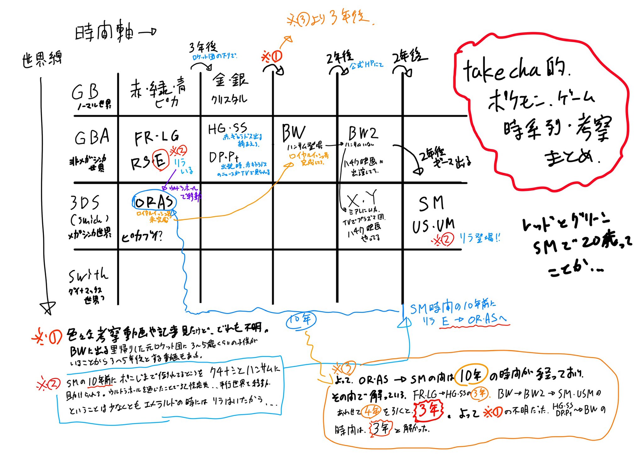 竹茶 野良絵師です C100１日目セ 24s 主に参考に助かった動画がこちら ポケモン裏話 ポケモン本編の時系列を考察 ポケ文句 T Co I0avzwuiiv Youtubeより それでも 金銀rseからbw区間がハッキリしなかったけど サンムーンのリラさんの