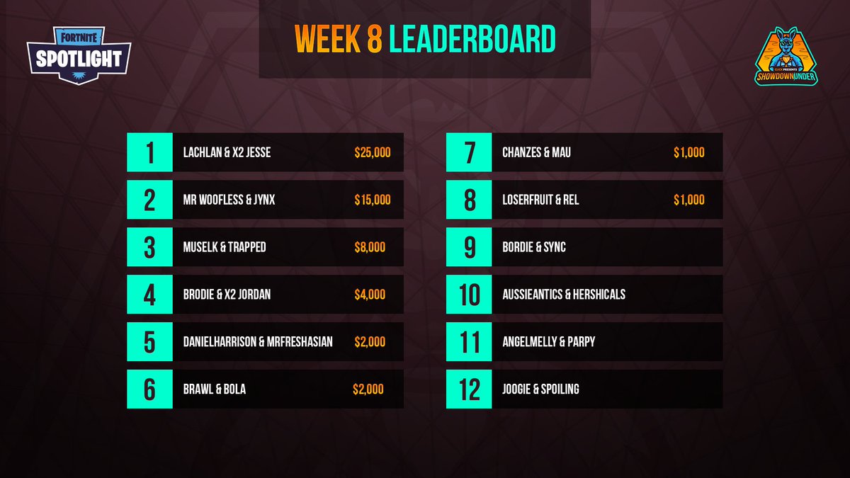 clickorg's tweet image. And that's the finale of the #Showdownunder! 

Congratulations to @LachlanYT &amp;amp; @x2twins Jesse 🎉

A huge thank you to @EpicGames, our incredible competitors, admin team and all of you that have supported this event by watching each and every week! 🦘

We'll see you around 👀