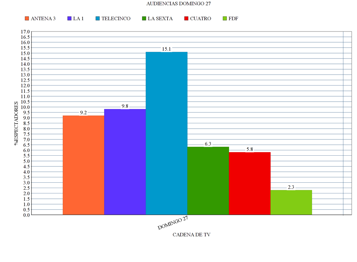 TopTV_analytics's tweet image. - DOMINGO 27: 

Lo más visto: #GHVIPDBT 🔝(22,8%). 
Crece: @salvadostv ⬆️ (9,4%)
Minuto de oro: #GHVIPDBT⏰22:44 👁‍🗨3.747.000