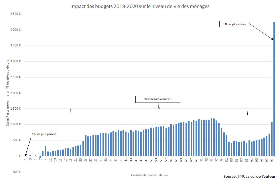 Les mesures d’urgences votées sous la pression des #GiletsJaunes redonnent du pouvoir d’achat aux classes moyennes mais dans une proportion bien plus faible que les cadeaux fiscaux accordés aux plus riches. Macron est toujours le président des riches (graph via @p_madec ) 2/9