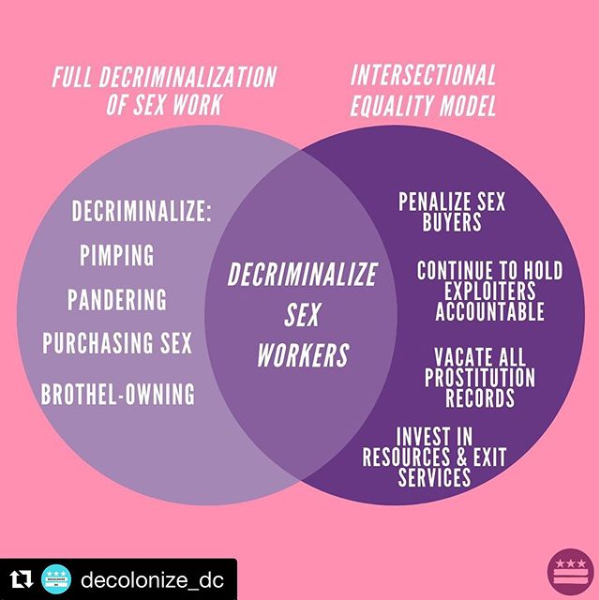rights4girls's tweet photo. Although we don’t use this language, this image by @DecolonizeDC captures our position in the sex trade and the need for #partialdecrim or the #EqualityModel. Survivors have taught us that buyers don’t care if the people they purchase are there willingly or not #ListentoSurvivors https://t.co/NgbM8G8qxG
