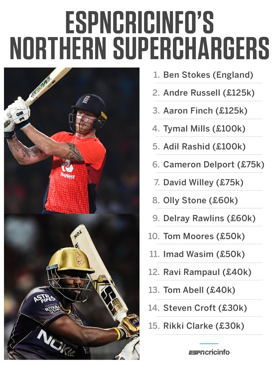 Presenting the Northern Superchargers squad chosen by ESPNcricinfo in a mock draft for The Hundred this afternoon!

What do you make of our picks?