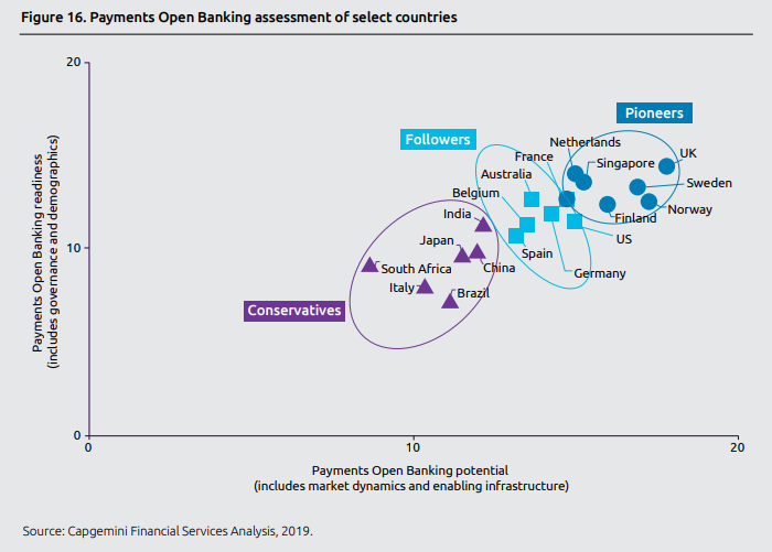 davidjmaireles's tweet photo. #Payments #OpenBanking assessment of select countries
Readiness vs potential
https://t.co/8FDDnef8C5
#CX #data #strategy #innovation #regulation #disruption #FinTech #banking #Finserv #WPR19 @Capgemini_Bnkg https://t.co/wbBrgpMp7L