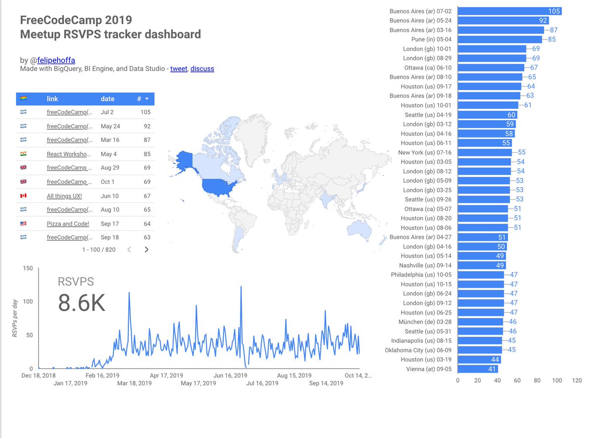 Just to give you an idea of how much Meetup's RSVP-based pricing would hurt multi-chapter organizations...

We've had 8,600 RSVPs for freeCodeCamp events so far in 2019.

Meetup would have charged our community a collective $17,200.

$17,200.

Just for Meetup.

Data: <a href="/felipehoffa/">Felipe Hoffa</a>