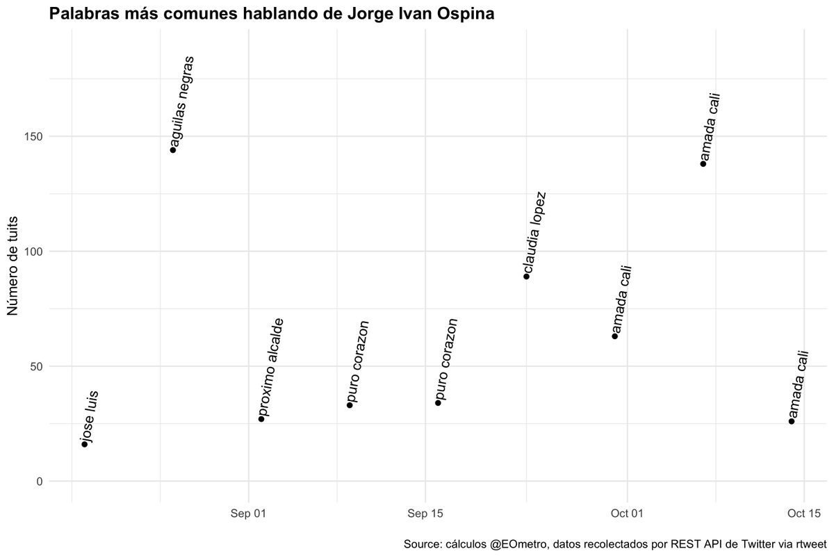EOmetro's tweet photo. Al mirar lo que se dice de cada candidato resulta claro que la "amada Cali" de @JorgeIvanOspina pegó.

Mientras tanto a @robertoortizu le venian diciendo "próximo alcalde" y ahora le hablan del Centro Democrático y de Rodrigo Guerrero.

#ElCaliOmetro https://t.co/pb7fAqo6mh