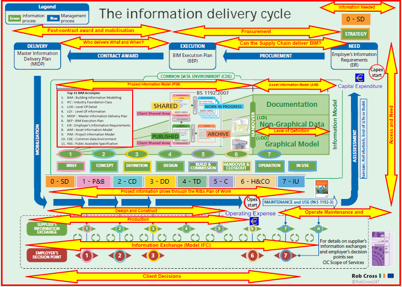 Rob Cross on Twitter "The RIBA Plan of Work Information Delivery Cycle