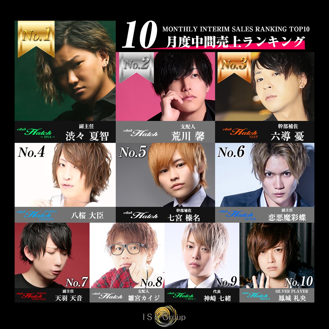 clubhatchhonten's tweet photo. 10/16(水)
おはようございます。

昼間は気持ちいいけど
夜は寒いでんなぁ

後、2ヶ月後には表彰式かぁ

支配人　荒川　馨
支配人　雛宮　カイジ
幹部補佐　七宮　榛名

本店からは
売上、指名共に
この3名がランキング入り
ラスト1ヶ月半！
気合い入りまくり！
#iskgroup
#hatch
#中間ランキング https://t.co/hDTTNrZ0Rj