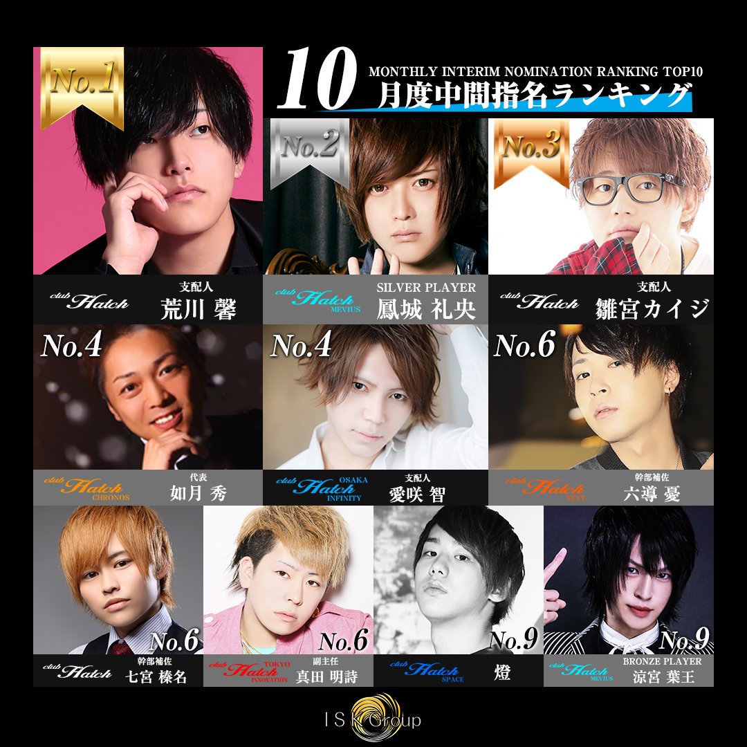 clubhatchhonten's tweet photo. 10/16(水)
おはようございます。

昼間は気持ちいいけど
夜は寒いでんなぁ

後、2ヶ月後には表彰式かぁ

支配人　荒川　馨
支配人　雛宮　カイジ
幹部補佐　七宮　榛名

本店からは
売上、指名共に
この3名がランキング入り
ラスト1ヶ月半！
気合い入りまくり！
#iskgroup
#hatch
#中間ランキング https://t.co/hDTTNrZ0Rj