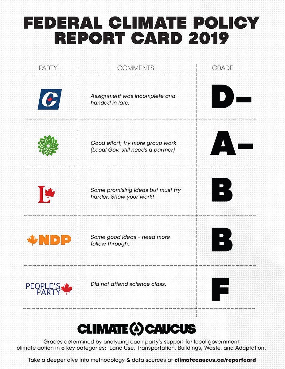 PatMerlihan's tweet photo. I'm a member of the climate caucus, an independent association of elected municipal politicians across Canada dedicated to promoting policy on climate change mitigation. Here is how the federal parties were graded on their climate policies. #ClimateEmergency #CDNvote2019 https://t.co/cK66oNi9ld