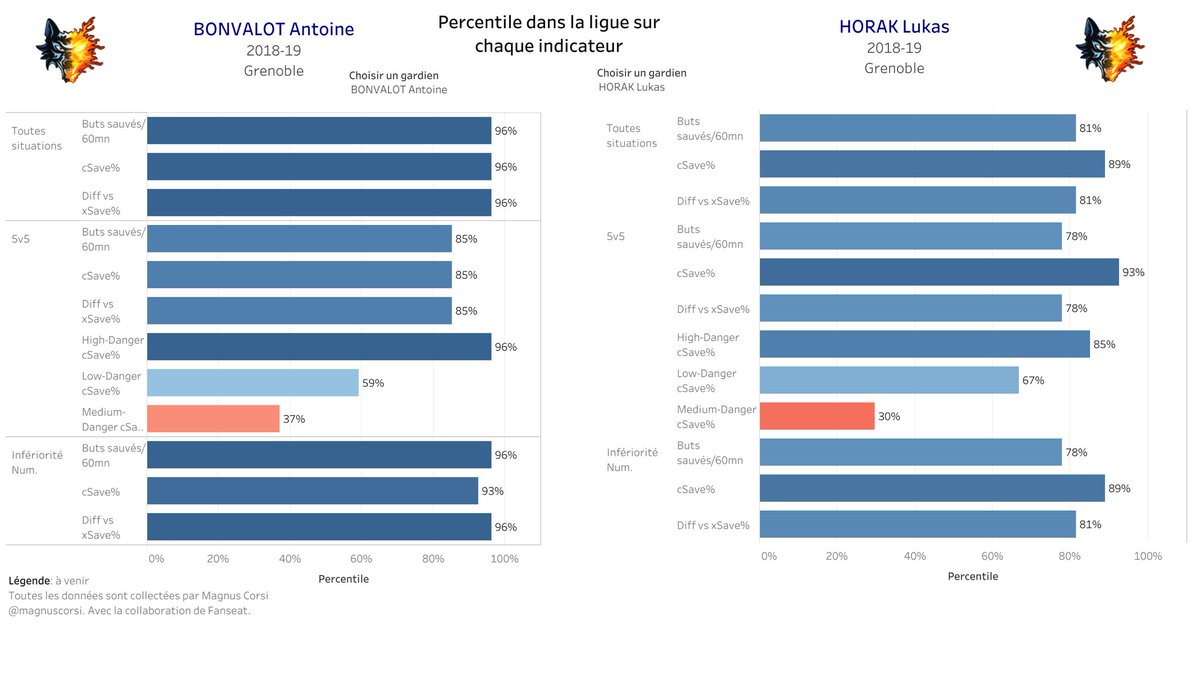 @a_bonvalot was one of the 2 best back-ups last year

He saved goals (goals allowed - expected goals against) at a very high rate among the league

And compares on all points to his starter and top goalie Lukas Horak, at 5v5 and PK
Also postes SO in the playoffs. 

Ready to be #1