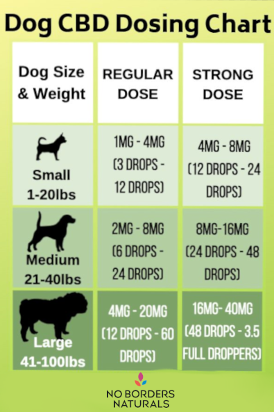 Vet Cbd Dosing Chart