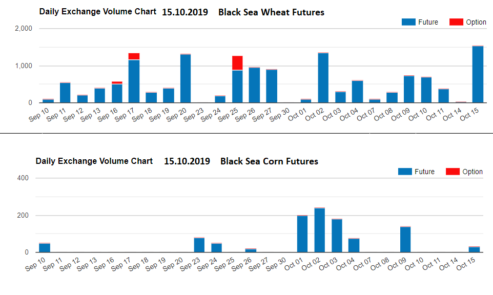 BotAgro's tweet image. BCF 🌽 15.10.19: 
Open interest: 4 135 contracts 
Total volume: 30 contracts
Settle Dec 2019: 170 $ (max 205/min 135)
Change: - 0,25 
You have an opportunity to trade Black Sea Wheat (BWF) and Black Sea Corn Futures (BCF) in ABB trading system on a link ucclearing.com/agrobot/