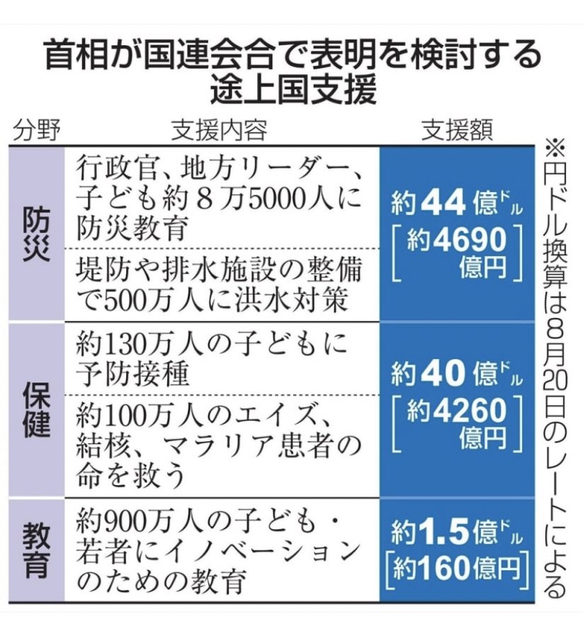 pecko178's tweet photo. 今回の被災地に7.1億円。

途上国支援9000億円。

狂ってる。 https://t.co/eqr4OJt1RH