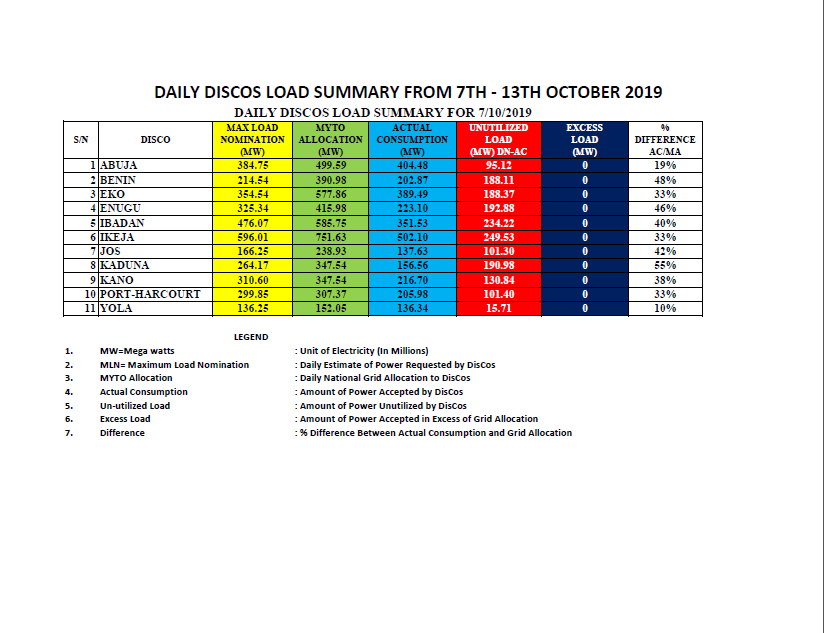TCN_NIGERIA's tweet photo. National Grid Performance: TCN-DisCos Interface from 7th - 13th October 2019 https://t.co/9rDPGnnwL0