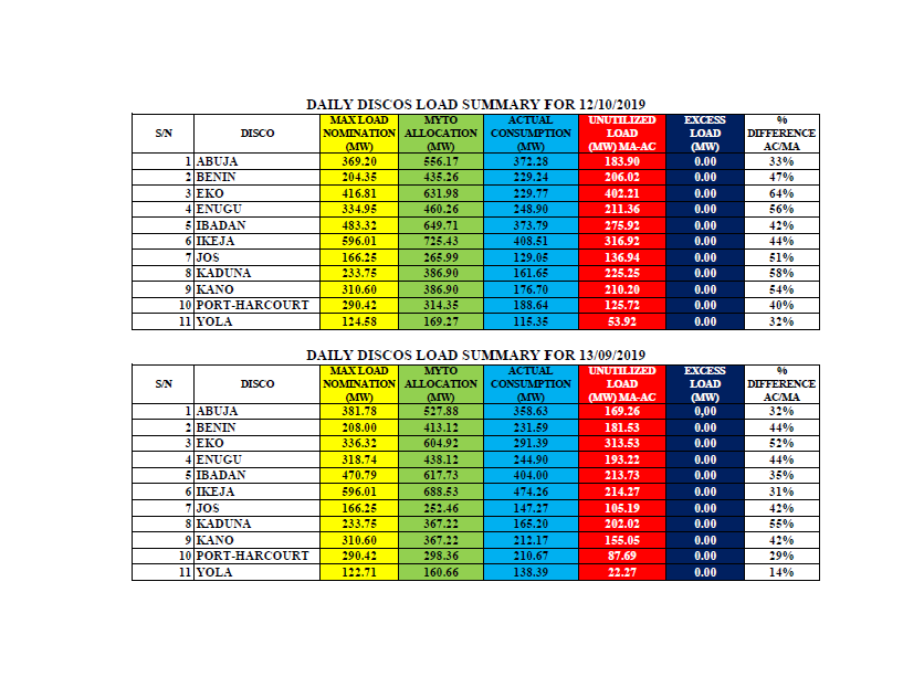 TCN_NIGERIA's tweet photo. National Grid Performance: TCN-DisCos Interface from 7th - 13th October 2019 https://t.co/9rDPGnnwL0