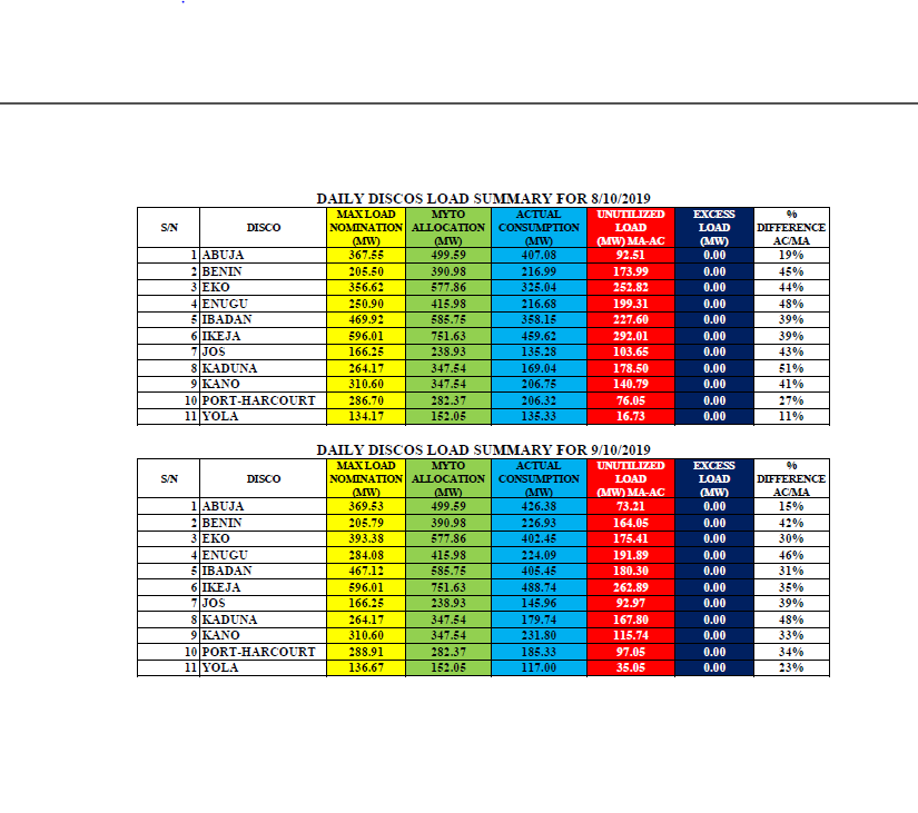 TCN_NIGERIA's tweet photo. National Grid Performance: TCN-DisCos Interface from 7th - 13th October 2019 https://t.co/9rDPGnnwL0