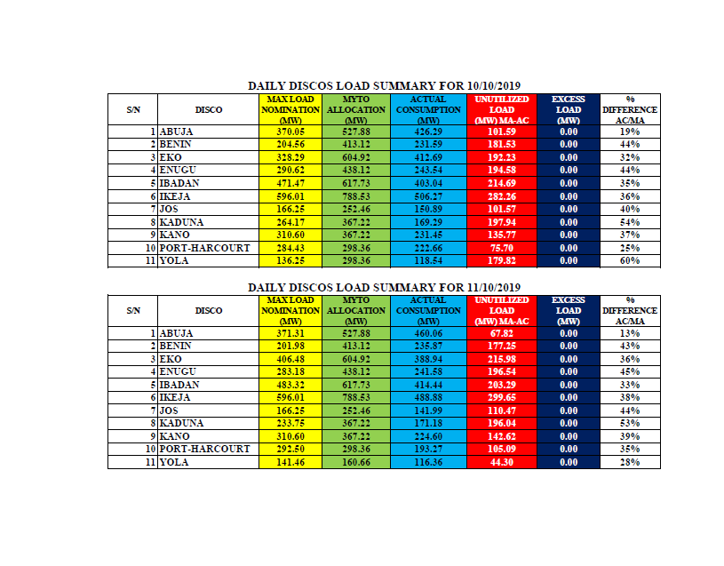 TCN_NIGERIA's tweet photo. National Grid Performance: TCN-DisCos Interface from 7th - 13th October 2019 https://t.co/9rDPGnnwL0