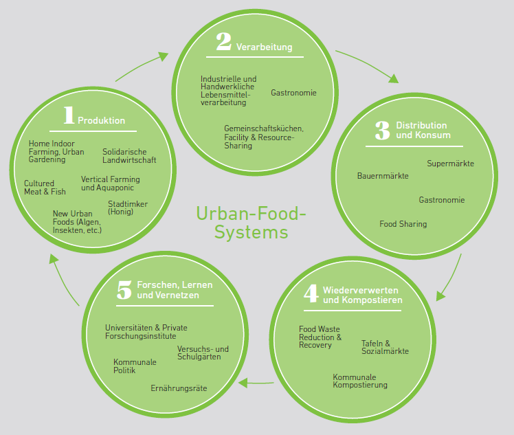 klimafonds's tweet photo. Smart Food Grid Graz, Smart Pölten, Skyfarm, NEW3TION - Was hinter diesen Begriffen steckt und warum der Ernährungsraum Stadt wieder ein Revival erlebt: Nachzulesen in unserer neuen #ScienceBrunch Broschüre▶️https://t.co/Wifd2ul54S #WorldFoodDay #SmartCities https://t.co/pBpskDbPJ4