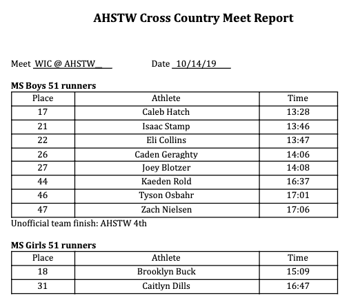 AHSTWXC's tweet photo. WIC Reflections: Strong team finish, girls earn 2nd. Congrats to Julia/Chloe/Holly/Jade finishing All-Conference Top-12. grateful and blessed to be given the opportunity to compete. #chaseyourbest #chasegreatness #finishtherace #CharleysAngels 💚💚💚 https://t.co/OzRixVic7B
