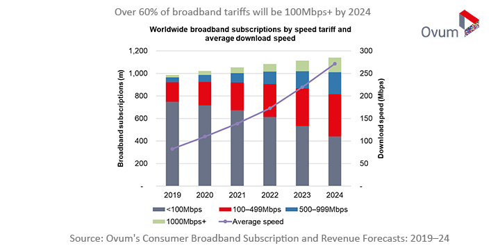 Ovum's tweet photo. Consumer broadband remains a fundamental driving force in the fixed services bundle, acting as both the anchor product and the pipe that supports an increasing number of other digital services.
Read more: https://t.co/tATZlA7DUg
#StraightTalkWeekly #Consumer #Entertainment https://t.co/nlA0oNXpC1
