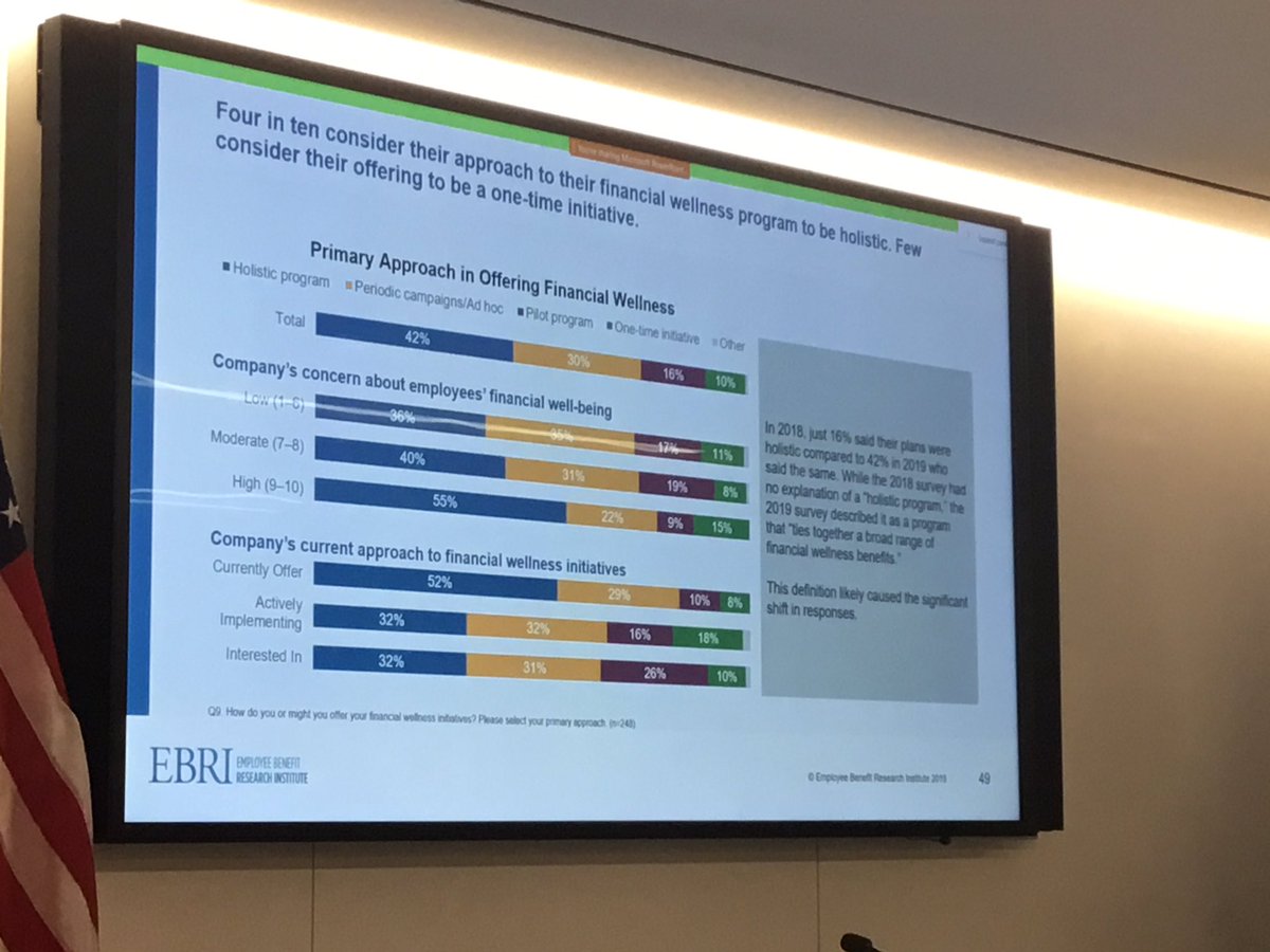choosetosave's tweet photo. Four in ten consider their financial wellness program to be holistic. Few have a 1-time initiative. #EBRI https://t.co/QYvyQoG067